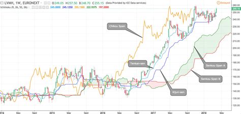 Indikator Ichimoku Kinko Hyo